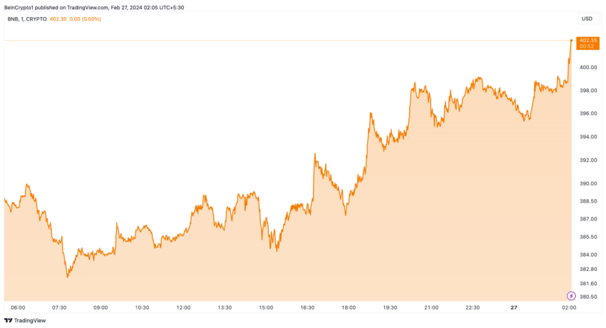 BNB Price Performance