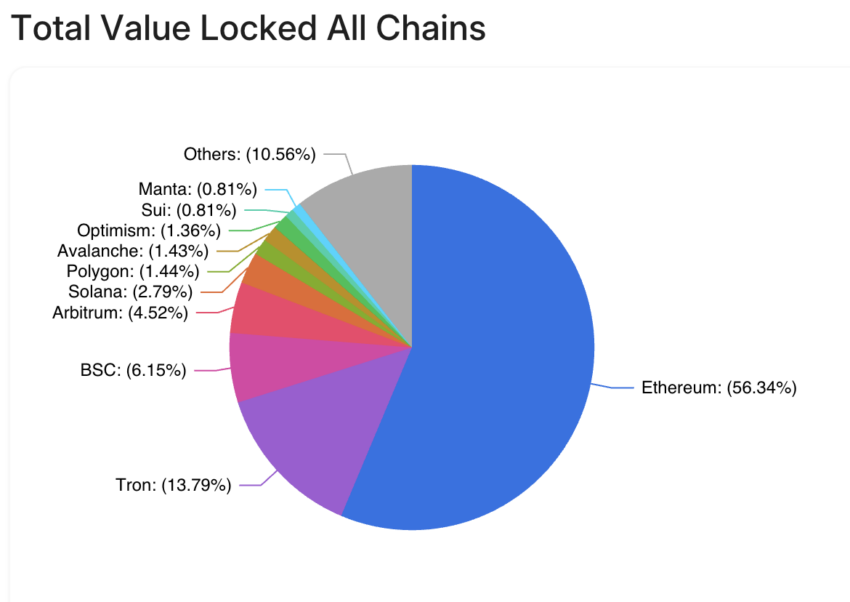 Ethereum's Dominance in DeFi