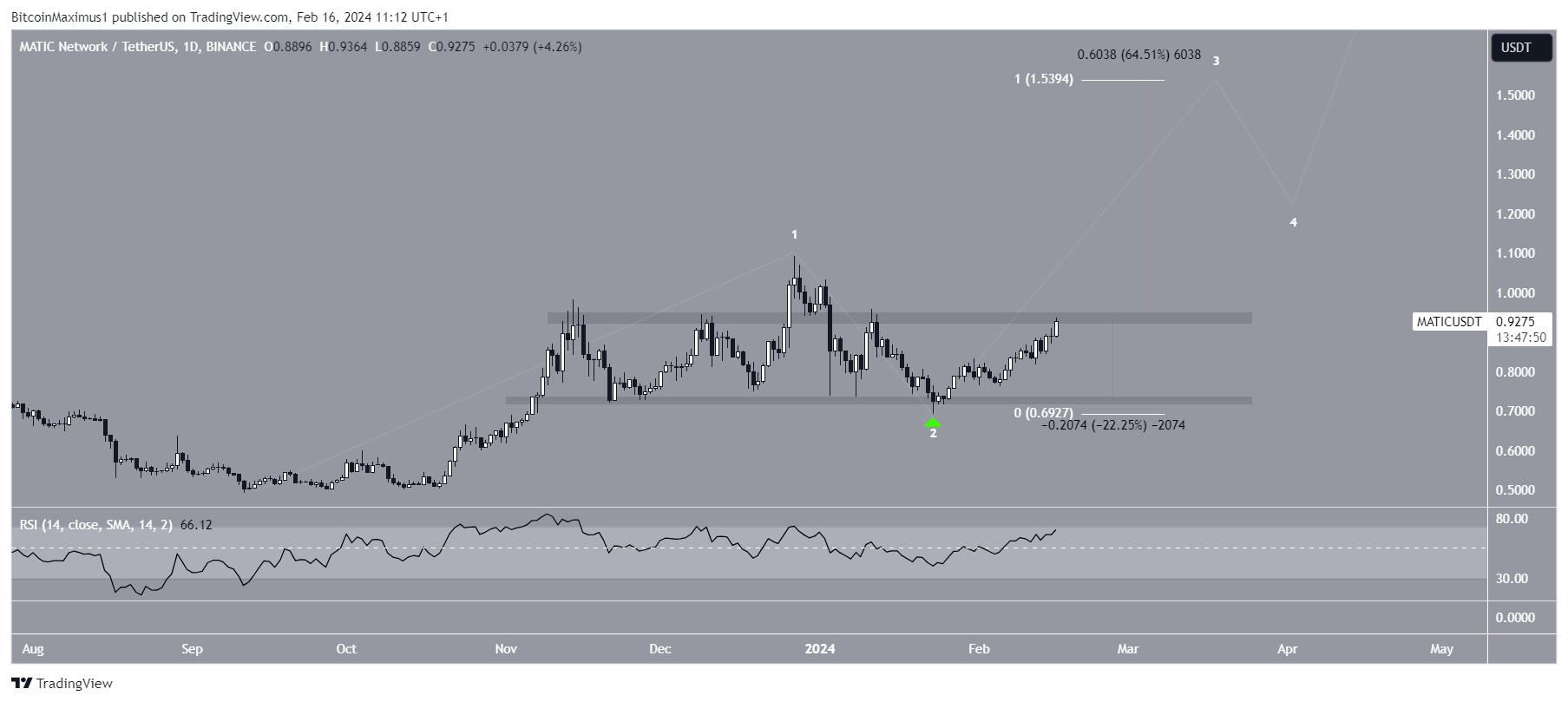 Polygon (MATIC) Price Movement