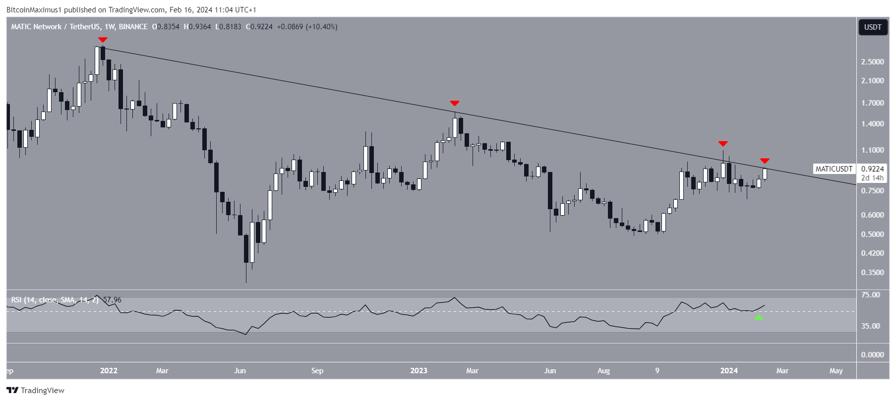 Polygon (MATIC) Price Movement