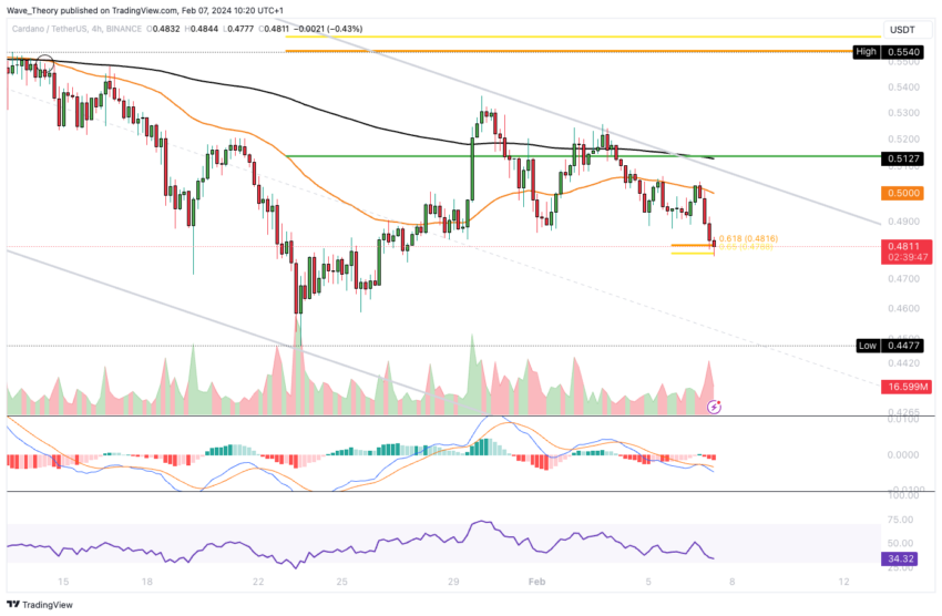 ADA Chart Analysis BeInCrypto