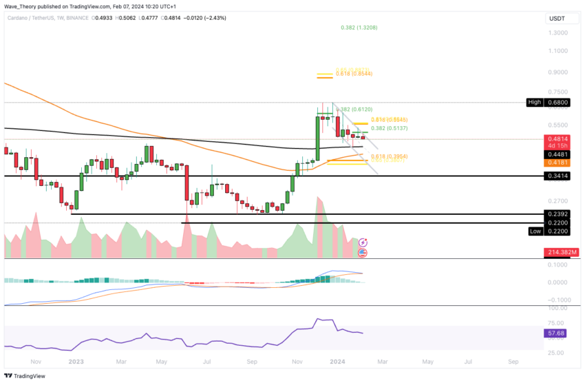 ADA Chart Analysis BeInCrypto