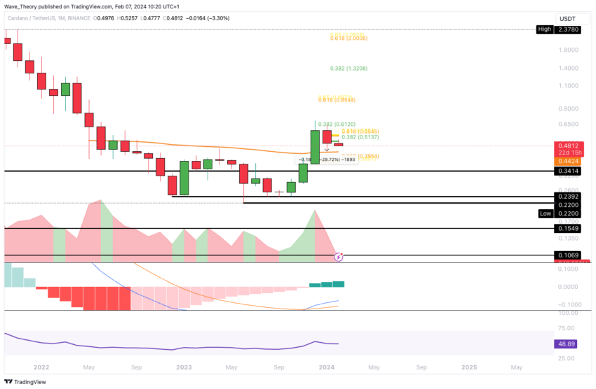 ADA Chart Analysis BeInCrypto