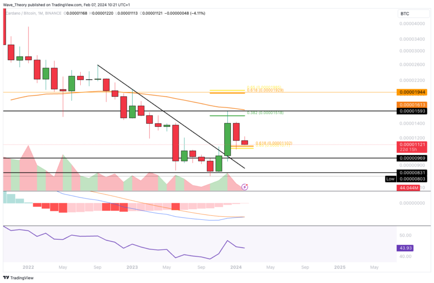 ADA Chart Analysis BeInCrypto