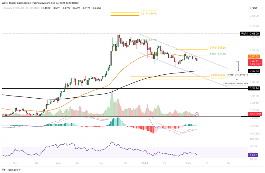ADA Chart Analysis BeInCrypto