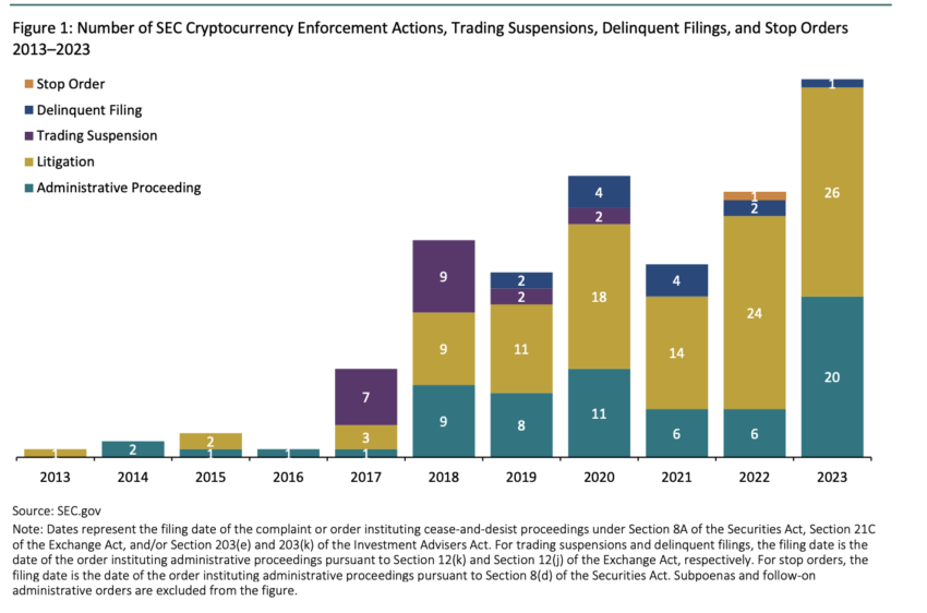 Crypto Enforcement Actions Increased During Gensler's Tenure