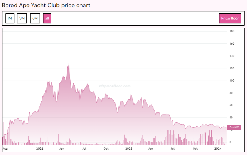 Yuga Labs' Bored Ape Yacht Club NFT collection floor price. Source: NFT Price Floor