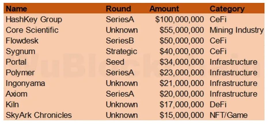 Crypto venture funding in January. Source: Wu Blockchain&nbsp;
