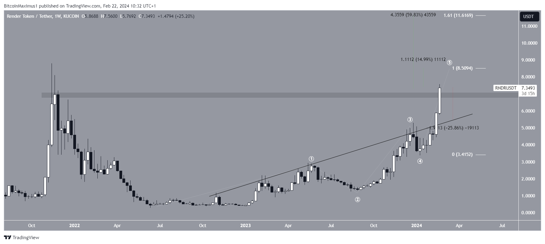 RNDR Price Movement