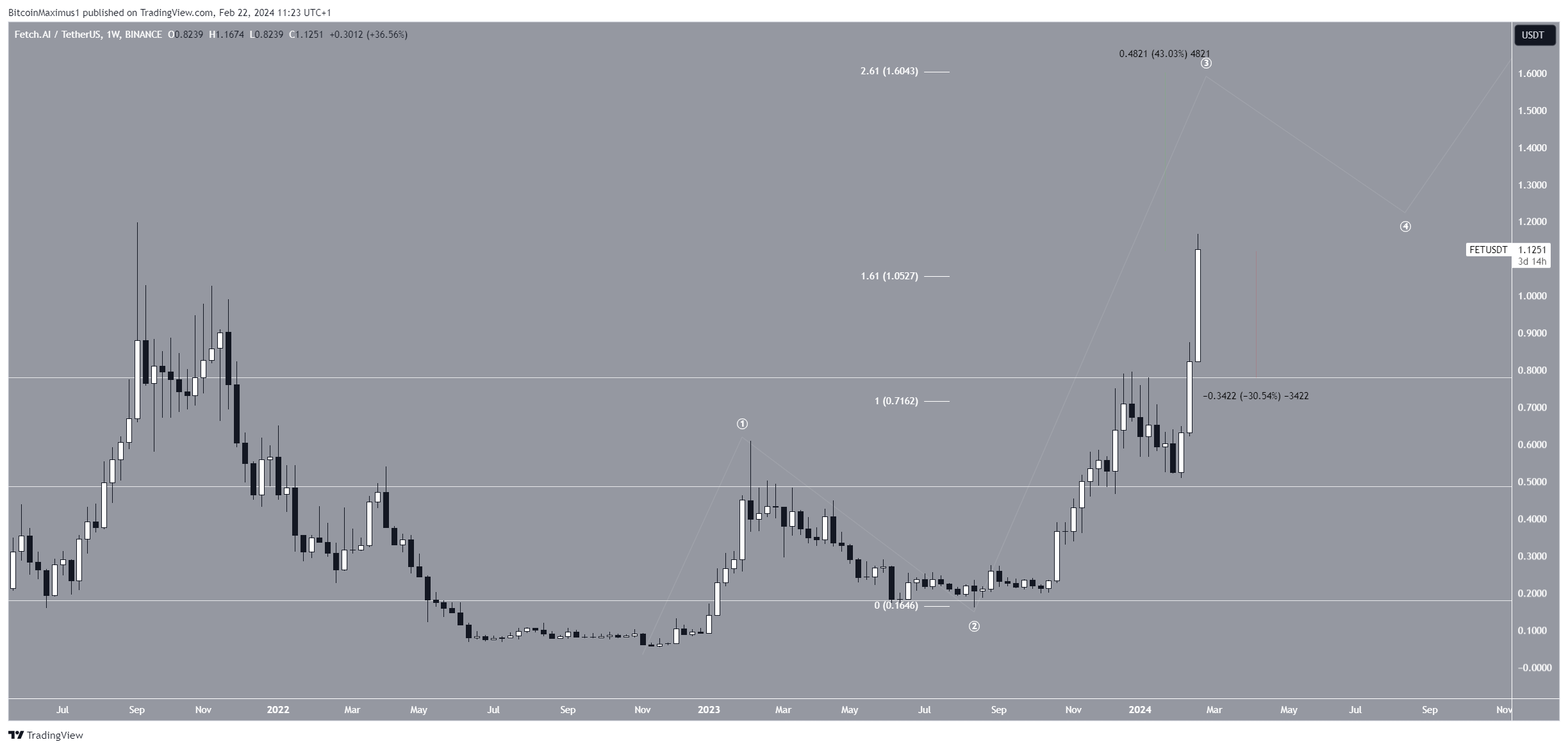 FET Price Movement
