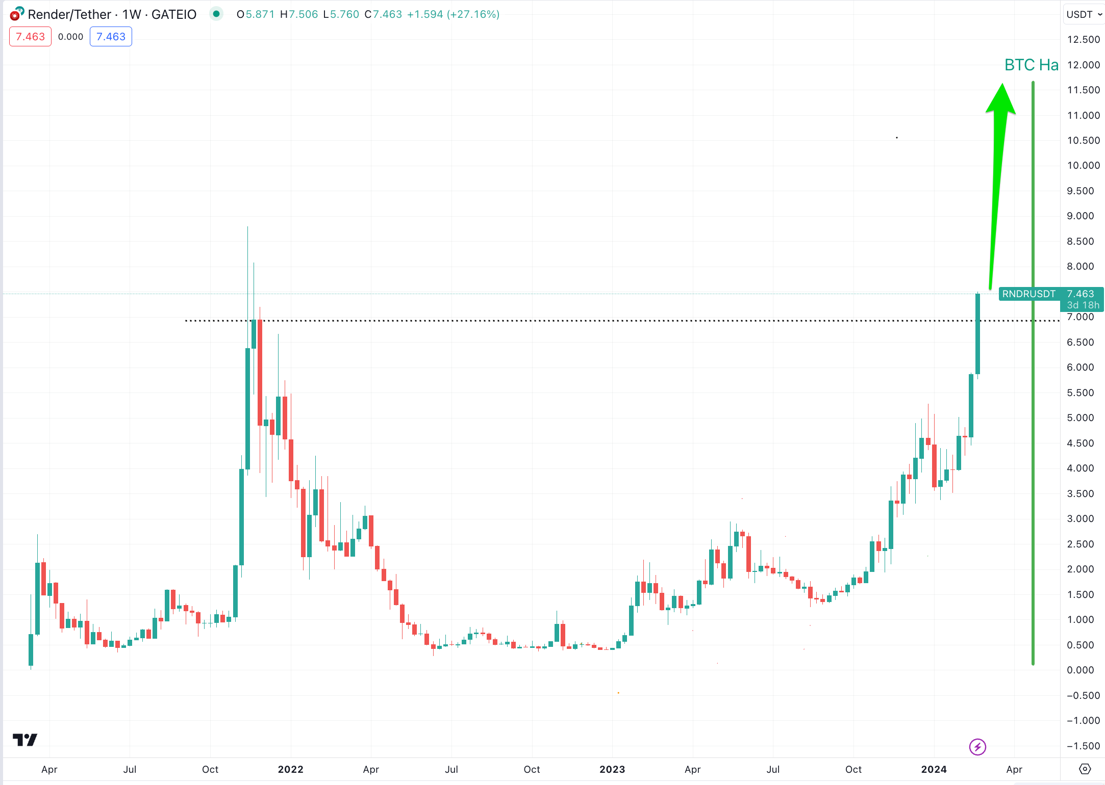 RNDR Price Movement