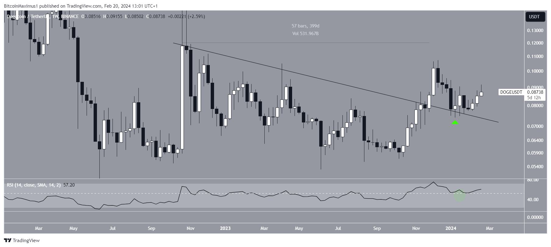 Dogecoin (DOGE) Price Movement