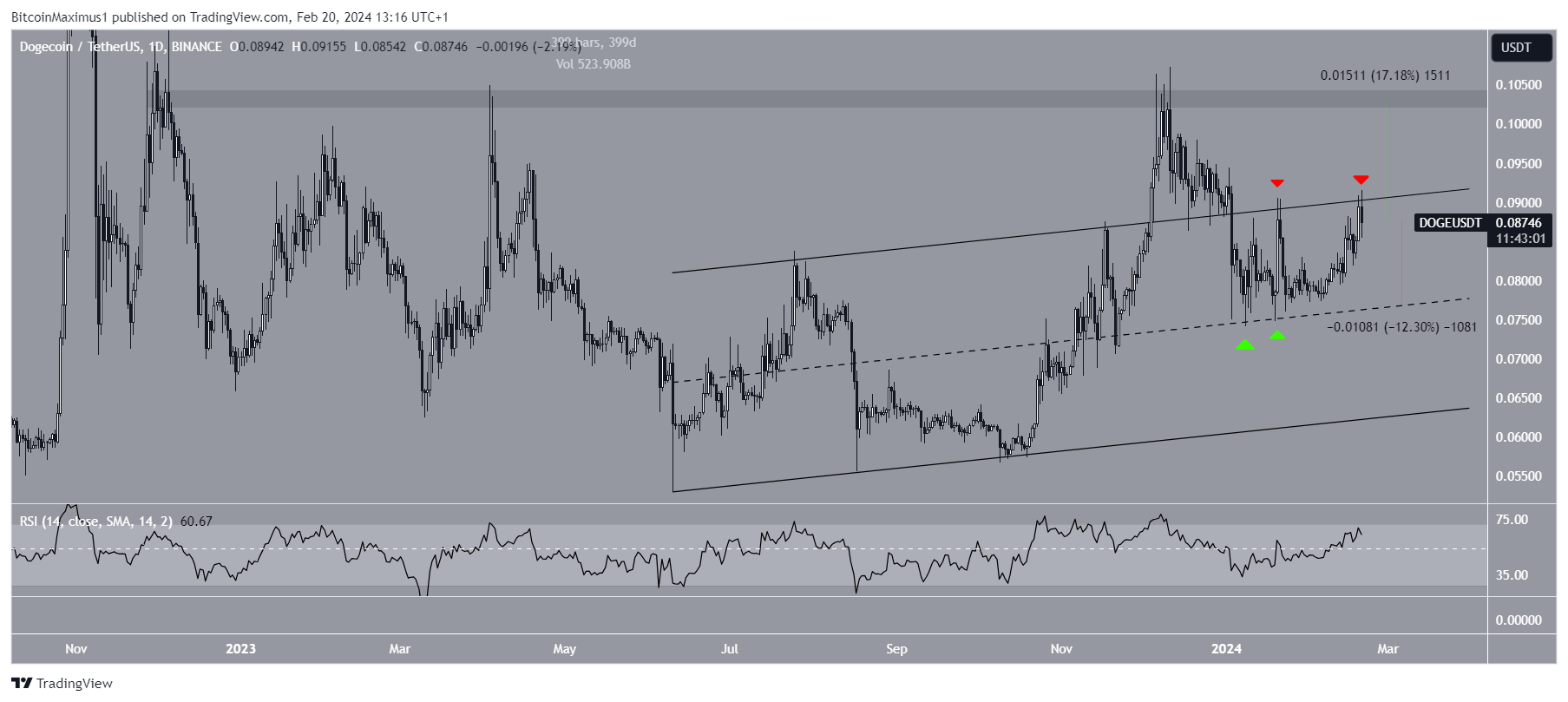 Dogecoin (DOGE) Price Movement