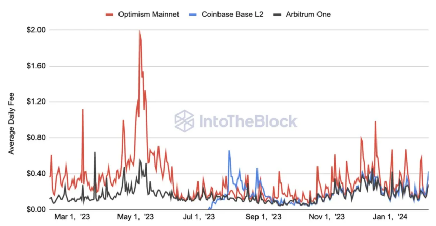 Ethereum's Layer 2 Transaction Fees