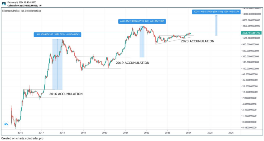 Ethereum (ETH) Price Projection