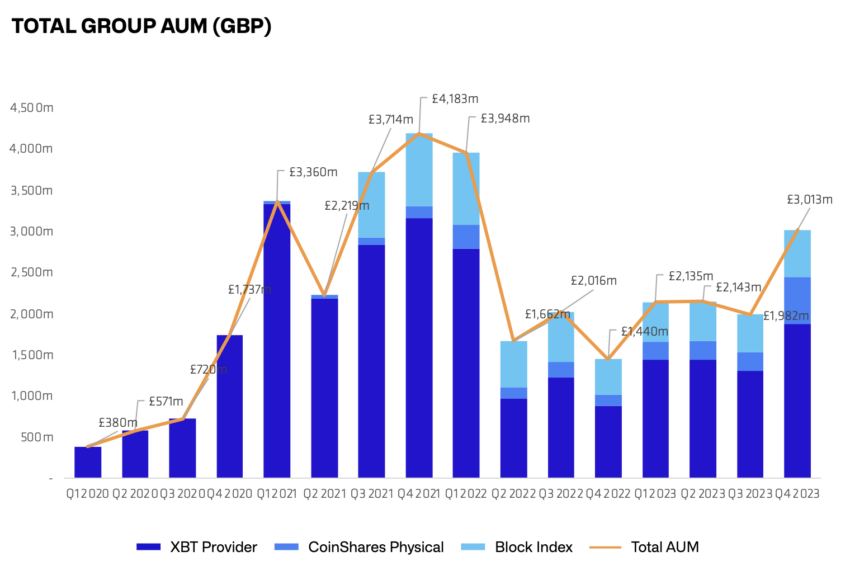 Total Group Assets Under Management (GBP). Source: CoinShares