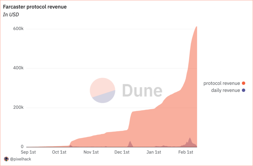 Farcaster Protocol Revenue and Daily Revenue