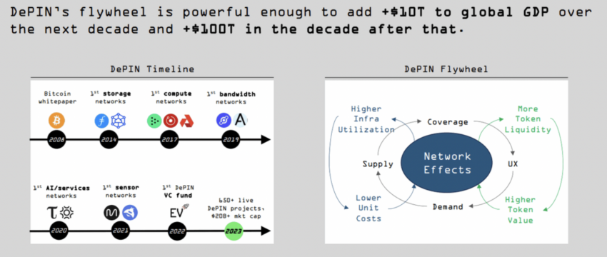 DePIN Sector Anticipated to Bring In Significant Amount to Global GDP. Source: Miles Deutscher