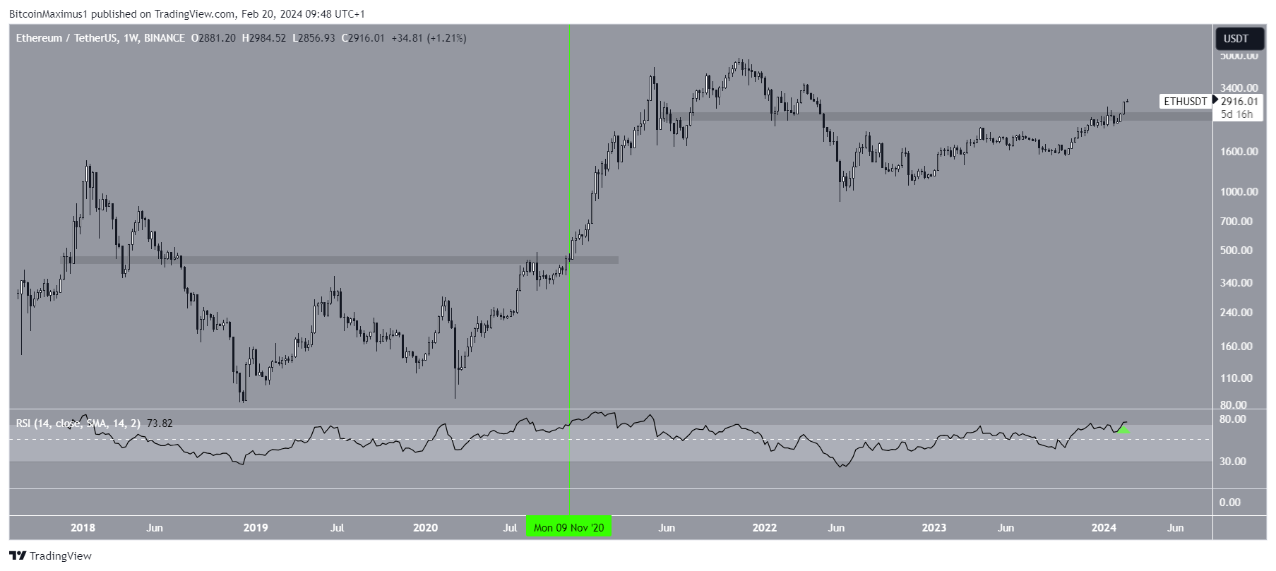 Ethereum (ETH) Price Movement