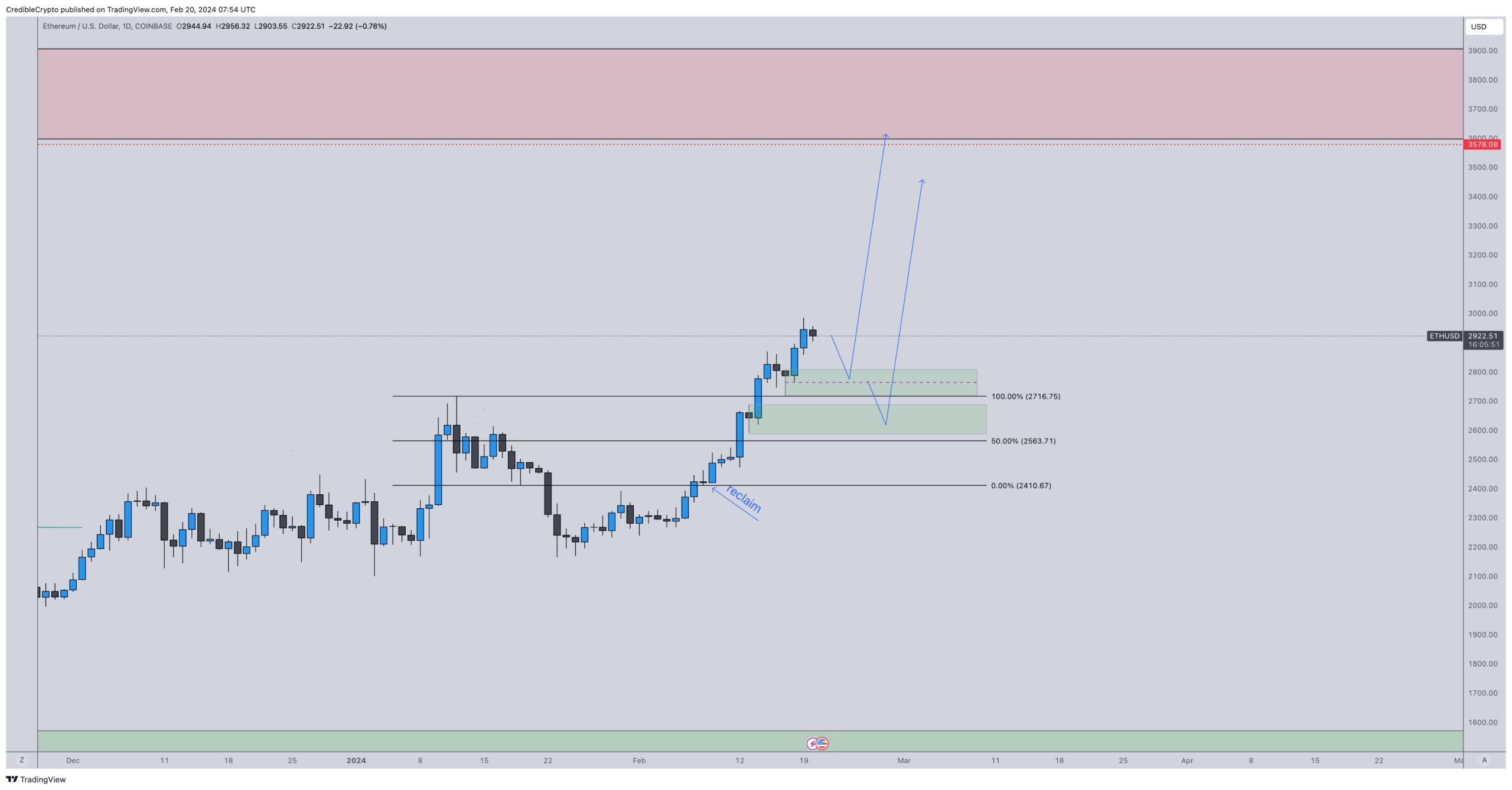 Ethereum Price Movement