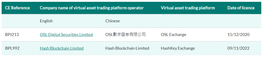Crypto companies that have been awarded VASP licenses in Hong Kong. Source: HK SFC