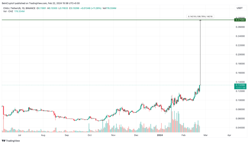 Chiliz (CHZ) Price Performance
