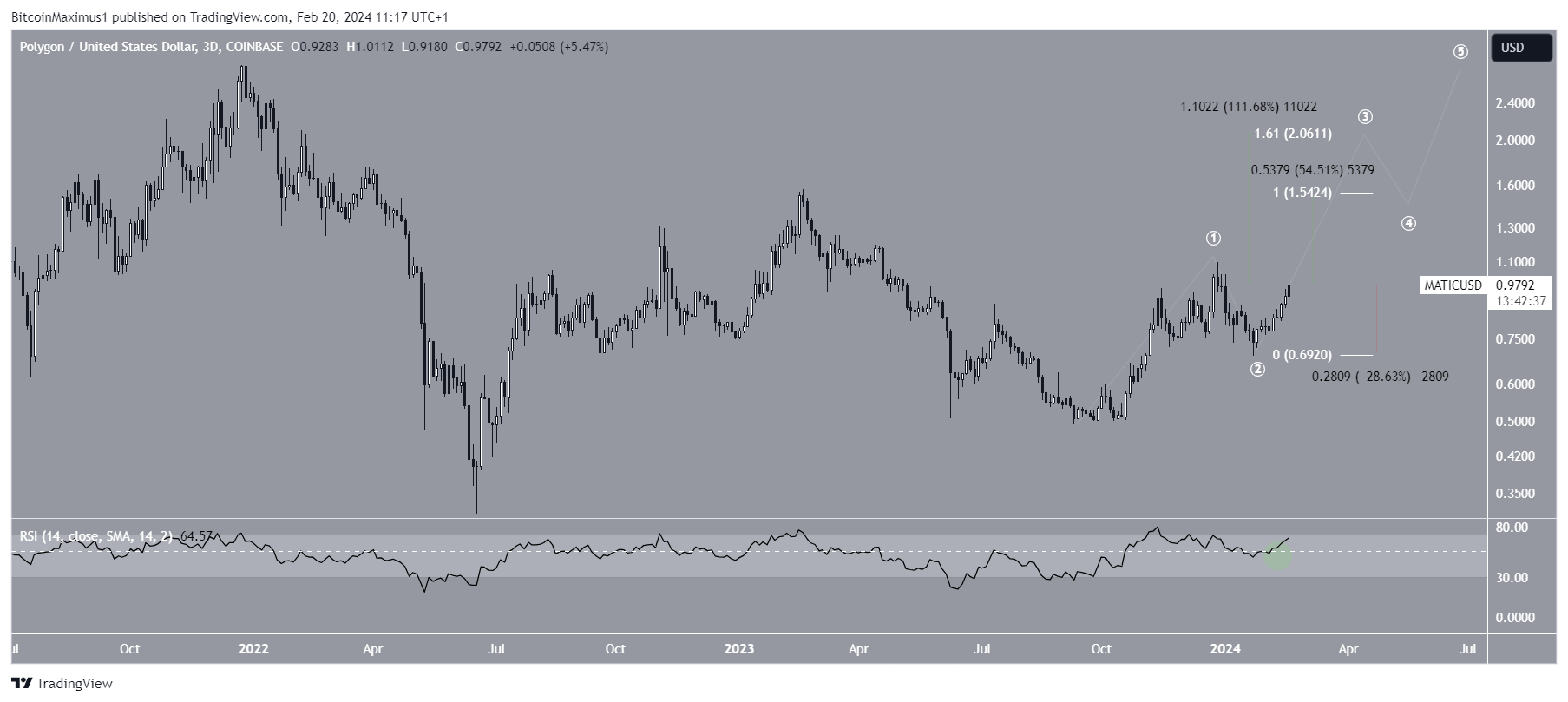 Polygon (MATIC) Price Prediction