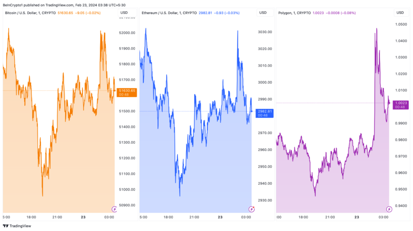 Bitcoin, Ethereum, Polygon Price Performance