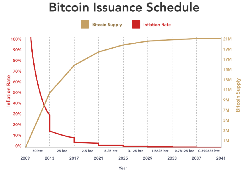 Bitcoin supply