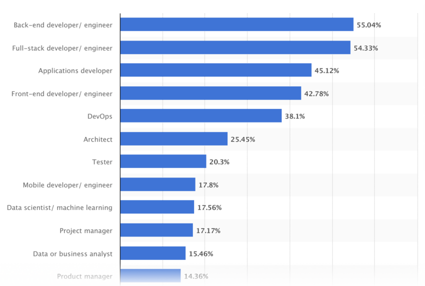 Most demanded technical positions by recruiters worldwide in 2023. Source: Statista