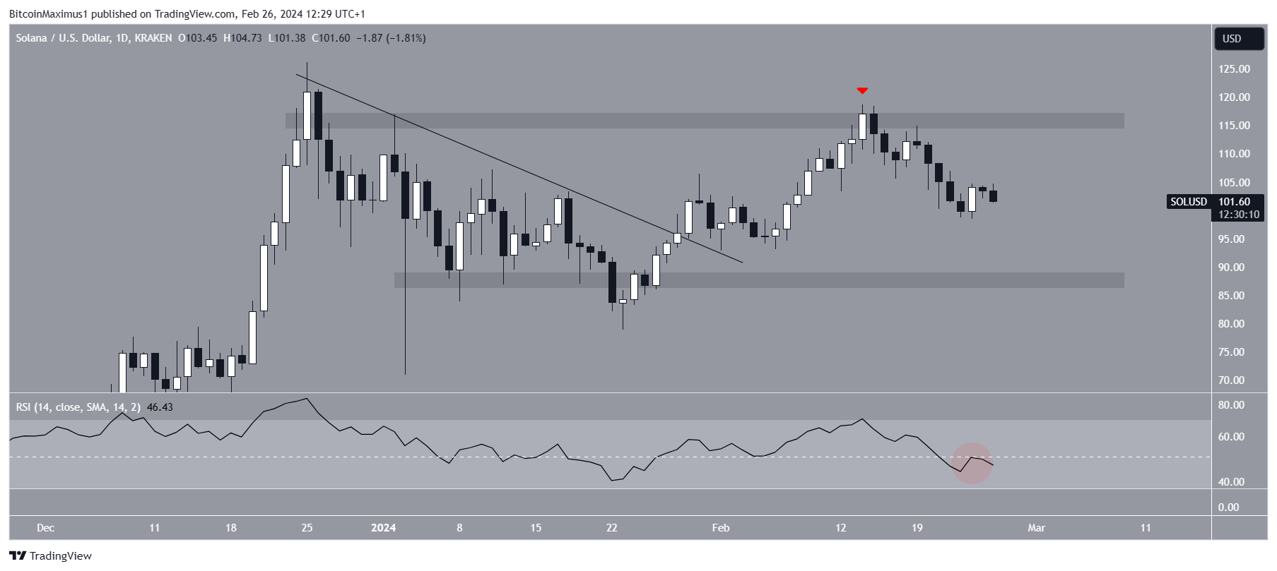 Solana Price Movement