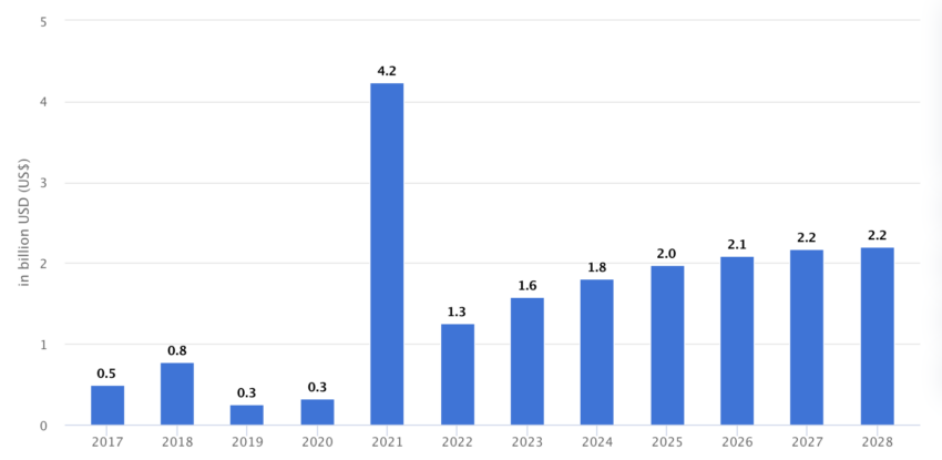 Cryptocurrency revenue forecast in South Korea, 2017-2028. Source: Statista