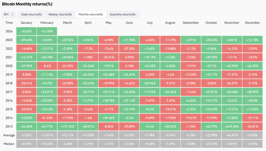 Bitcoin Monthly Returns