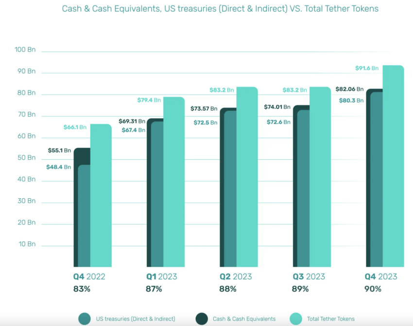 Cash & Cash Equivalents, US treasuries (Direct & Indirect) VS. Total Tether Tokens. Source: Tether