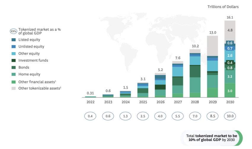 Growth Potential For Real-World Asset Tokenization Market
