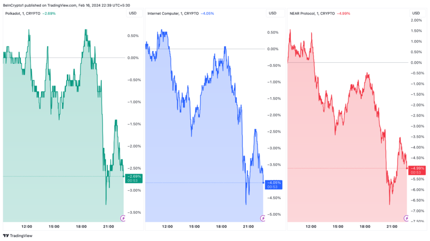 Polkadot, Internet Computer, and NEAR Protocol Price Performance