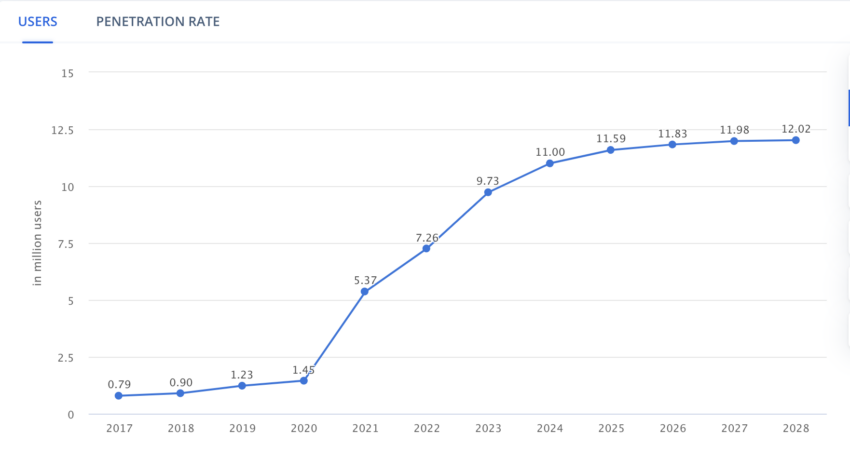 Crypto Users in South Korea