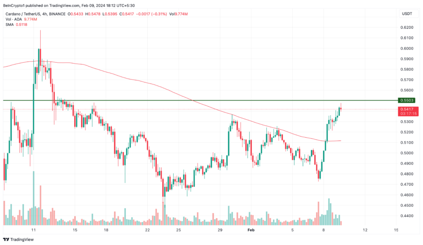 Cardano ADA Price Performance