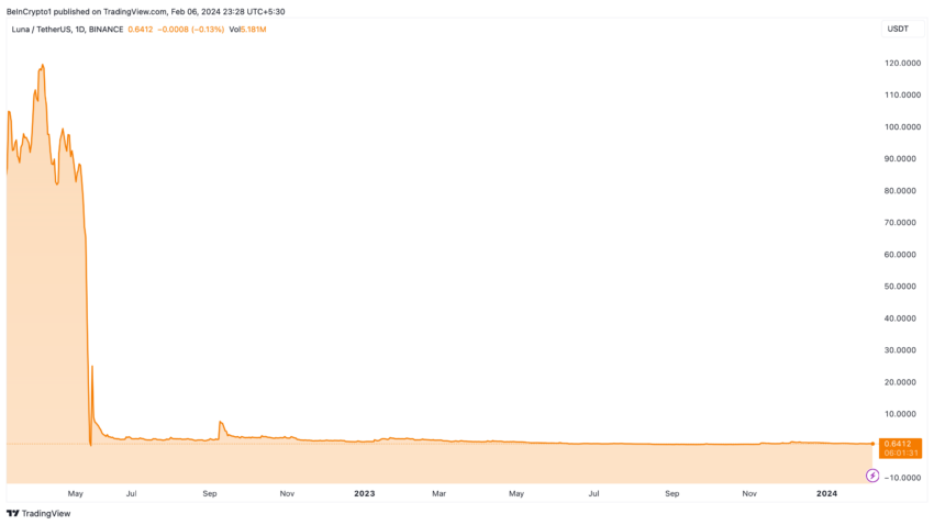 Terra (LUNA) Price Performance