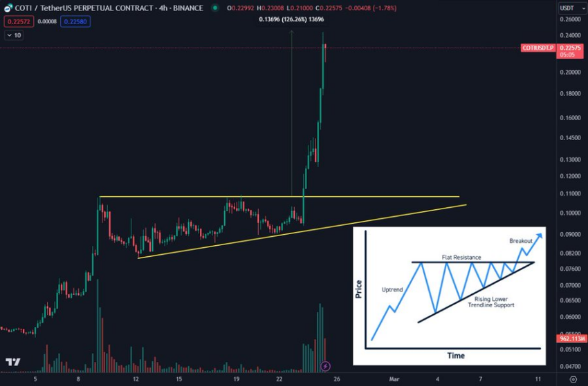 COTI Price