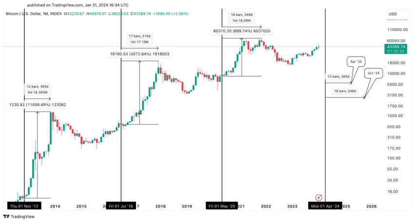 Bitcoin Price Uptrend Post-Halving