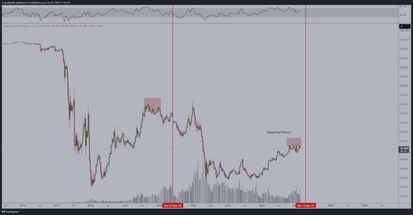 Bitcoin Dominance Performance
