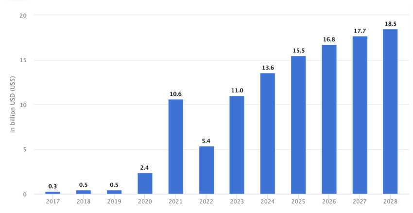 Total cryptocurrency revenue forecast Europe, 2017-2028. Source: Statista
