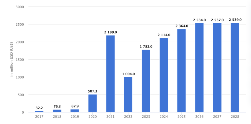 Germany's cryptocurrency revenue forecast, 2017-2028. Source: Statista