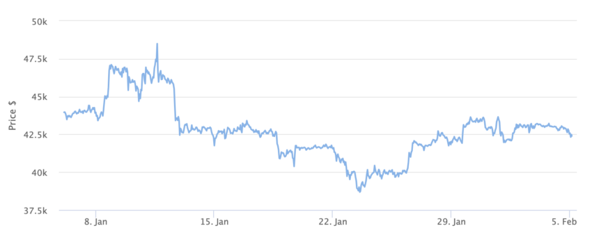 Bitcoin Price Chart 1 Month. Source: BeInCrypto