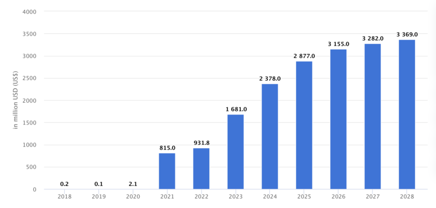 NFT worldwide revenue forecast, 2018-2028. Source: Statista