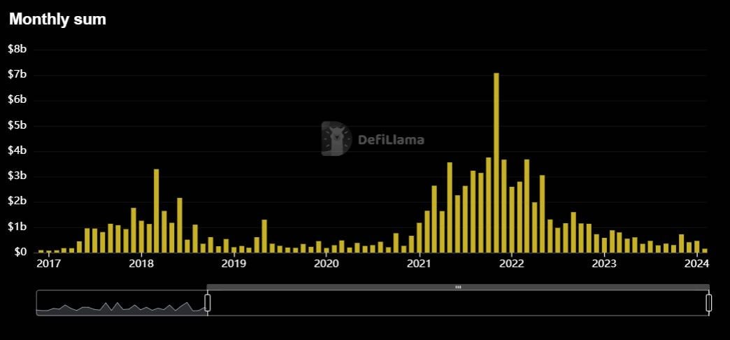 Crypto VC raises. Source: DeFiLlama