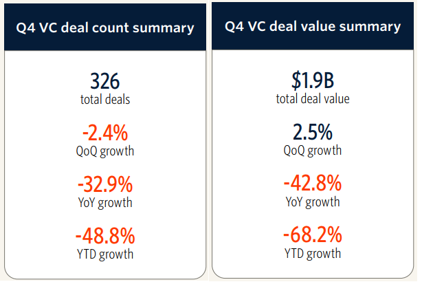 Q4 VC deal count and value summary. Source: PitchBook