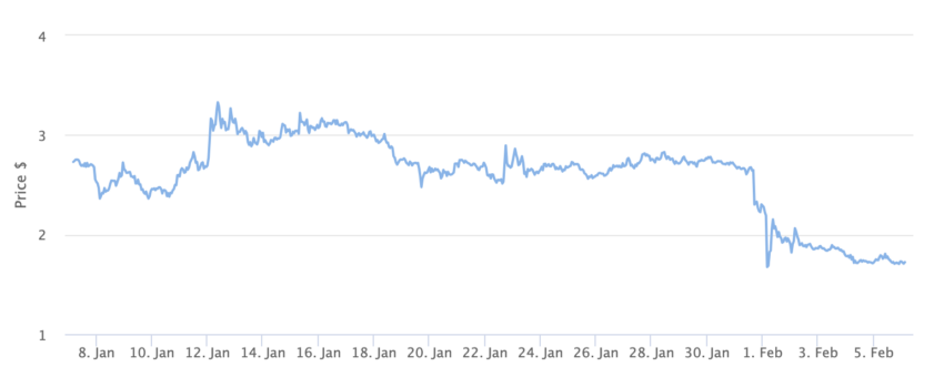 FTT Token Price Chart 1 Month. Source: BeInCrypto