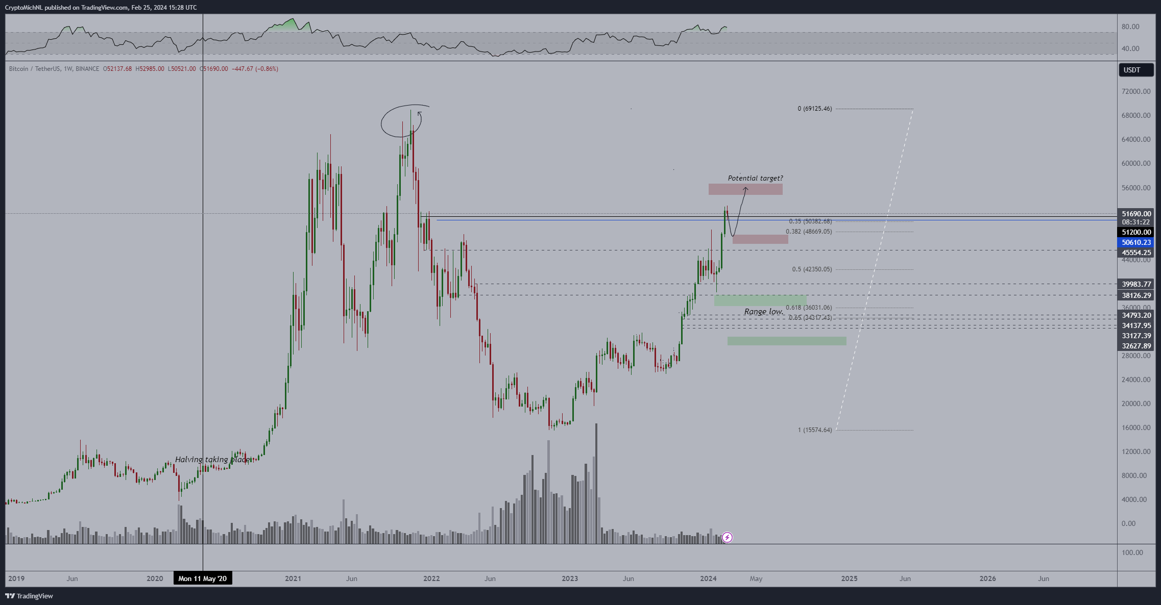 Bitcoin Price Movement